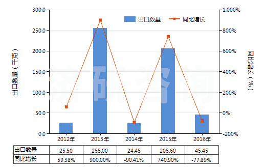 2012-2016年中國(guó)膠態(tài)貴金屬(HS28431000)出口量及增速統(tǒng)計(jì)